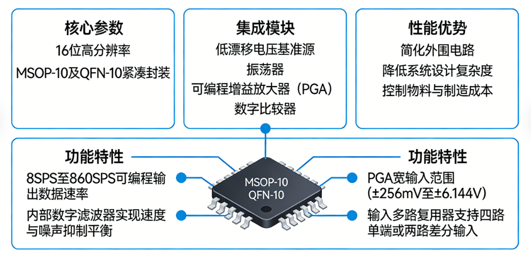 低功耗高速模數轉換器ADC
